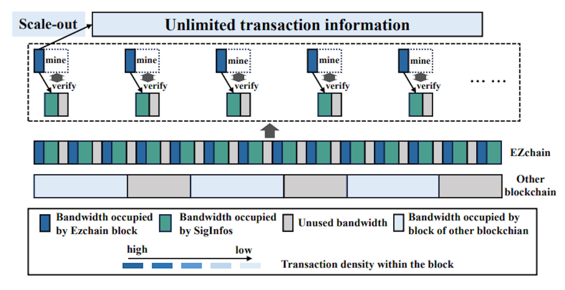 Fig. 15. Comparison of consensus and communication efficiency between EZchain and other blockchain.