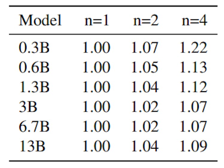 Table S5: Training time relative to next-token prediction training. The slight overhead when using multi-token prediction here is explained by a suboptimal use of Fully Sharded Data Parallel. In our implementation, when doing separate backward passes for each head, we lose the overlap of layer weight communication and computation, therefore it incurs a very slight overhead that can be removed if reimplemented correctly.