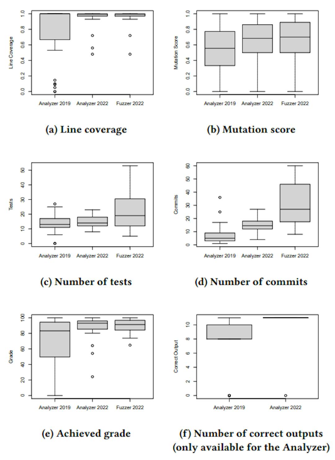 Figure 7: Statistics on the testing behavior