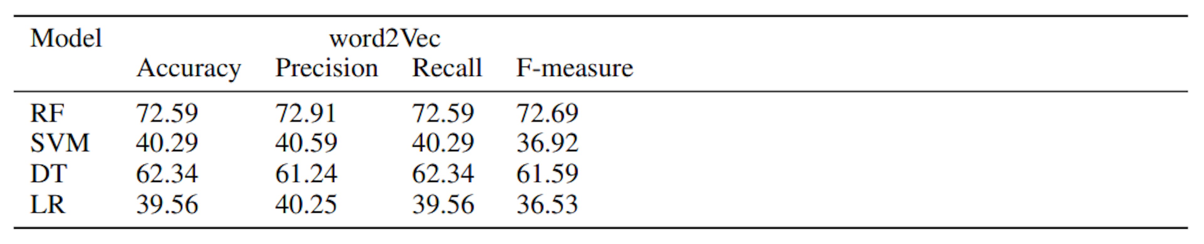 Table 3: Precision, Recall, Accuracy, and F-Measure values for word2Vec