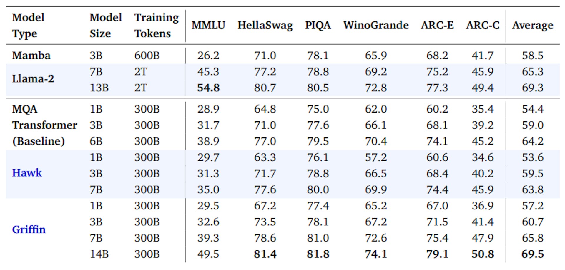 Table 1 | Character normalized accuracy. Hawk is competitive with our Transformer baseline, and exceeds the reported performance of Mamba despite being trained on half as many tokens. Griffin outperforms our Transformer baseline, and matches the performance of Llama-2 despite being trained on roughly 7 times fewer tokens. We report unnormalized accuracy with partial scoring for WinoGrande.