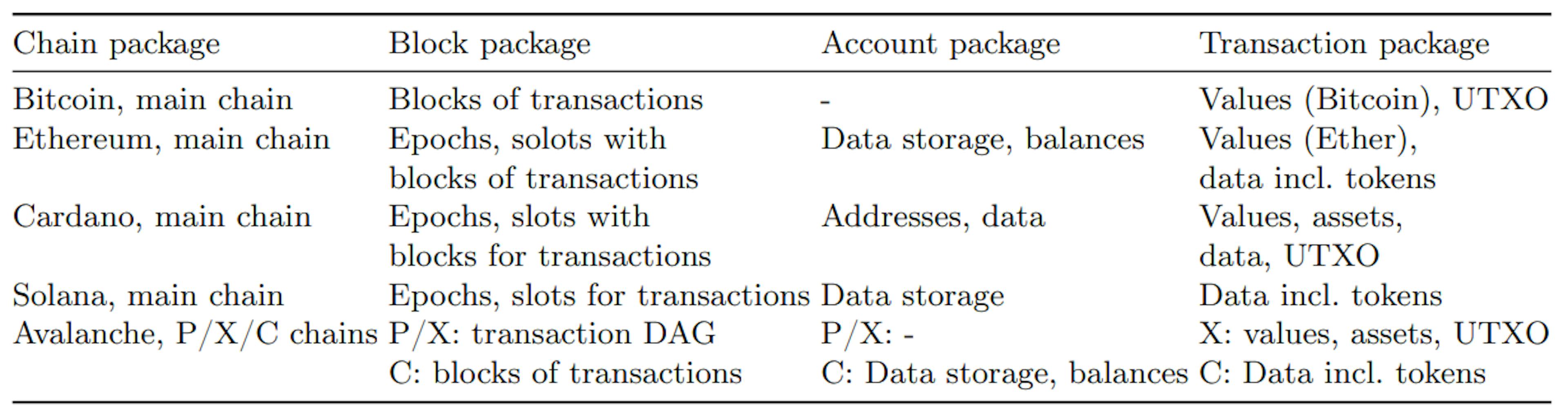 Table 2. Open and permissionless blockchains with related packages of the data model.