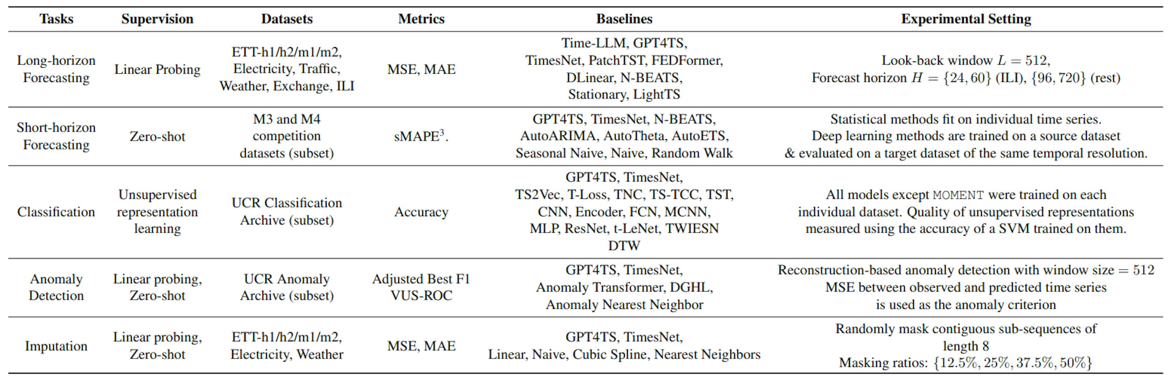 Table 1. Experimental benchmark. We evaluate MOMENT on 5 time series analysis tasks with an emphasis on limited memory, compute, and supervision settings.