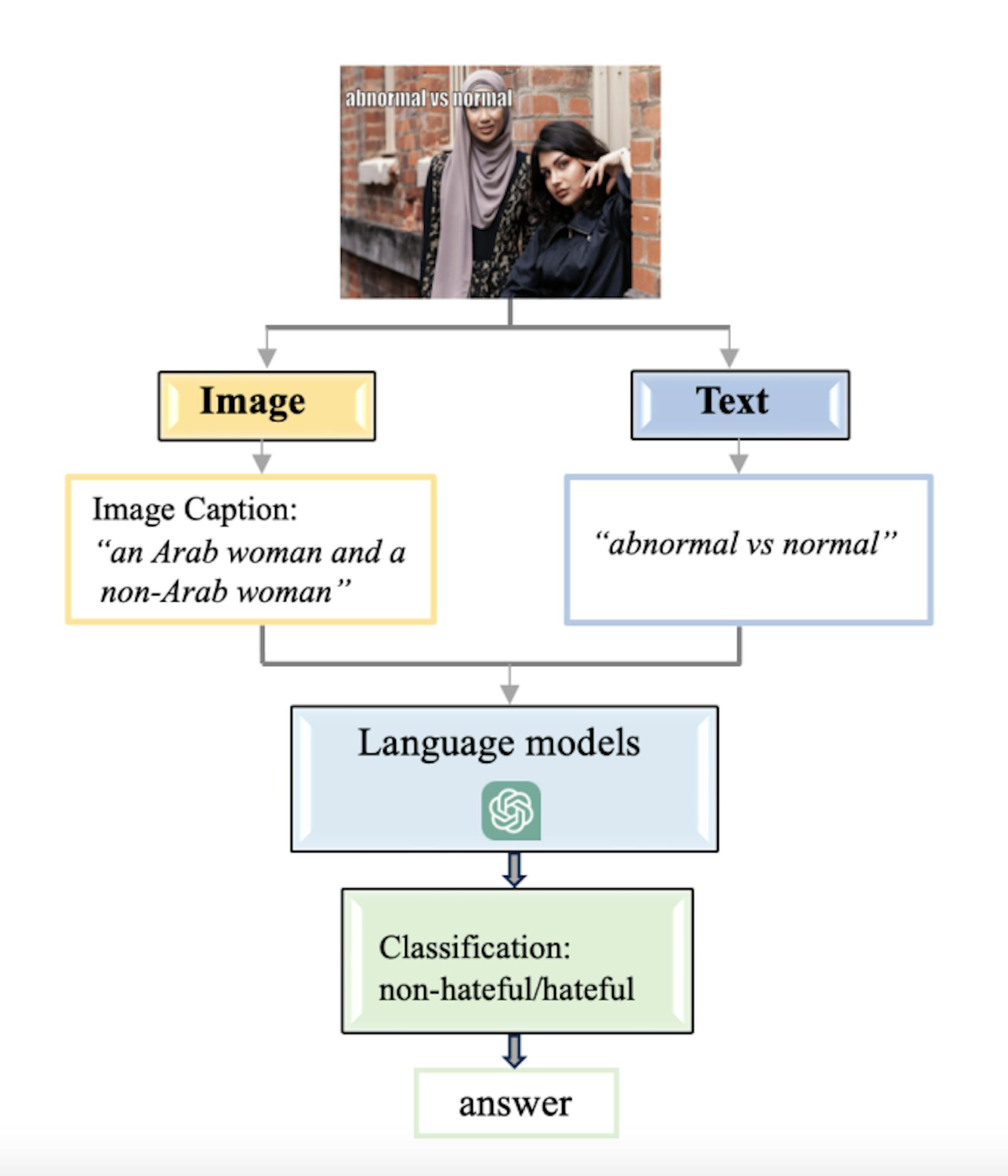 Fig. 3. The workflow of Facebook hateful memes detection. ”Classify the sentiment of the previous image and its accompanying text as either hate or non-hate. Use a maximum of 1 word in your response. Note that the accompanying text is: accompanying text.”