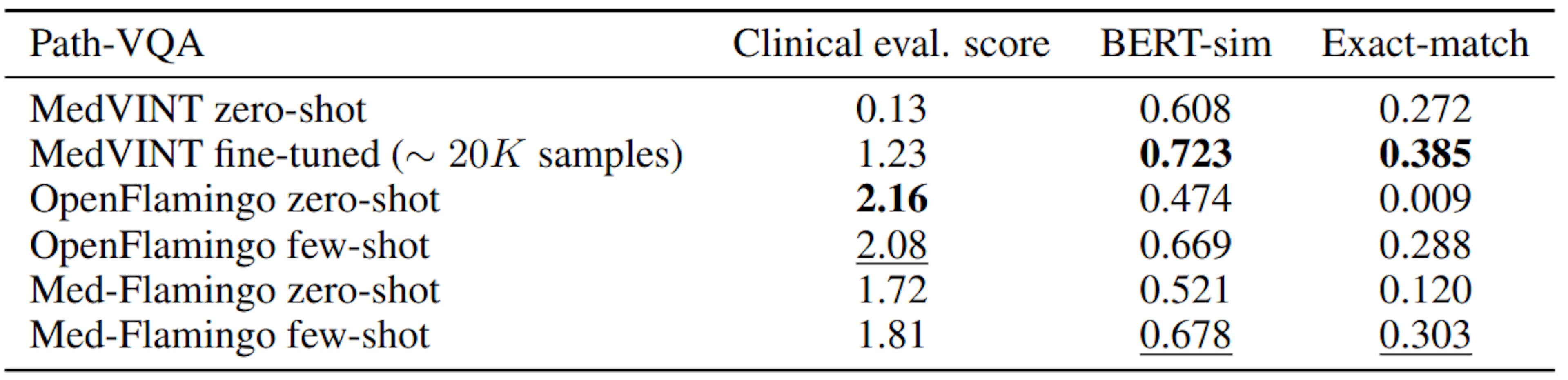 Table 2: Performance metrics on the PathVQA dataset. Best scores are shown in bold. Across models, this dataset showed lowest clinical performance among all evaluation datasets. This highlights a performance deficit in pathology across models, and demonstrates that previous classification-based metrics severely overestimated the performance of general medical VLMs in this specialty.