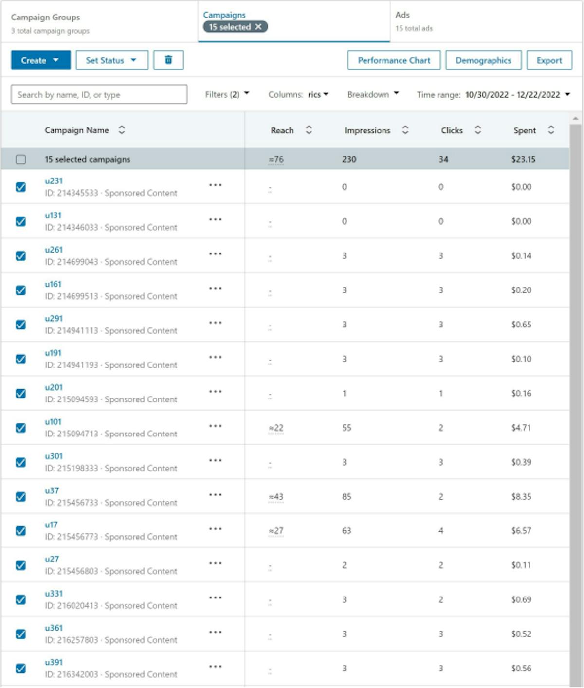 Figure 10: Screenshot of the LinkedIn Campaign Manager dashboard, including the results of the 15 ad campaigns executed in our proof of concept experiment.