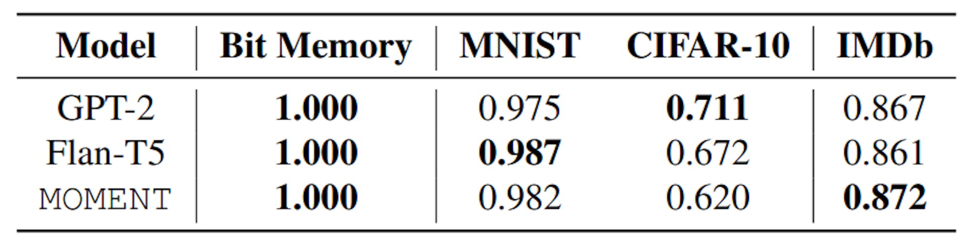Table 5. Cross-modal transfer experiments. Accuracy measured on the test set, from the checkpoint with the lowest train loss. Even with frozen self-attention and feed-forward layers, MOMENT is able to model cross-modal sequences on par with GPT-2 and Flan-T5 models of similar scale.