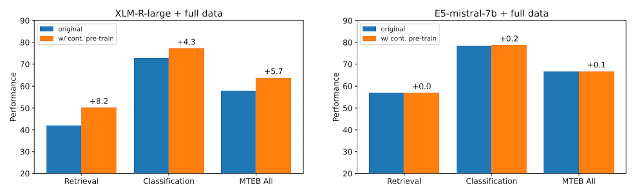 Figure 3: Effects of contrastive pre-training. Detailed numbers are in Appendix Table 6.