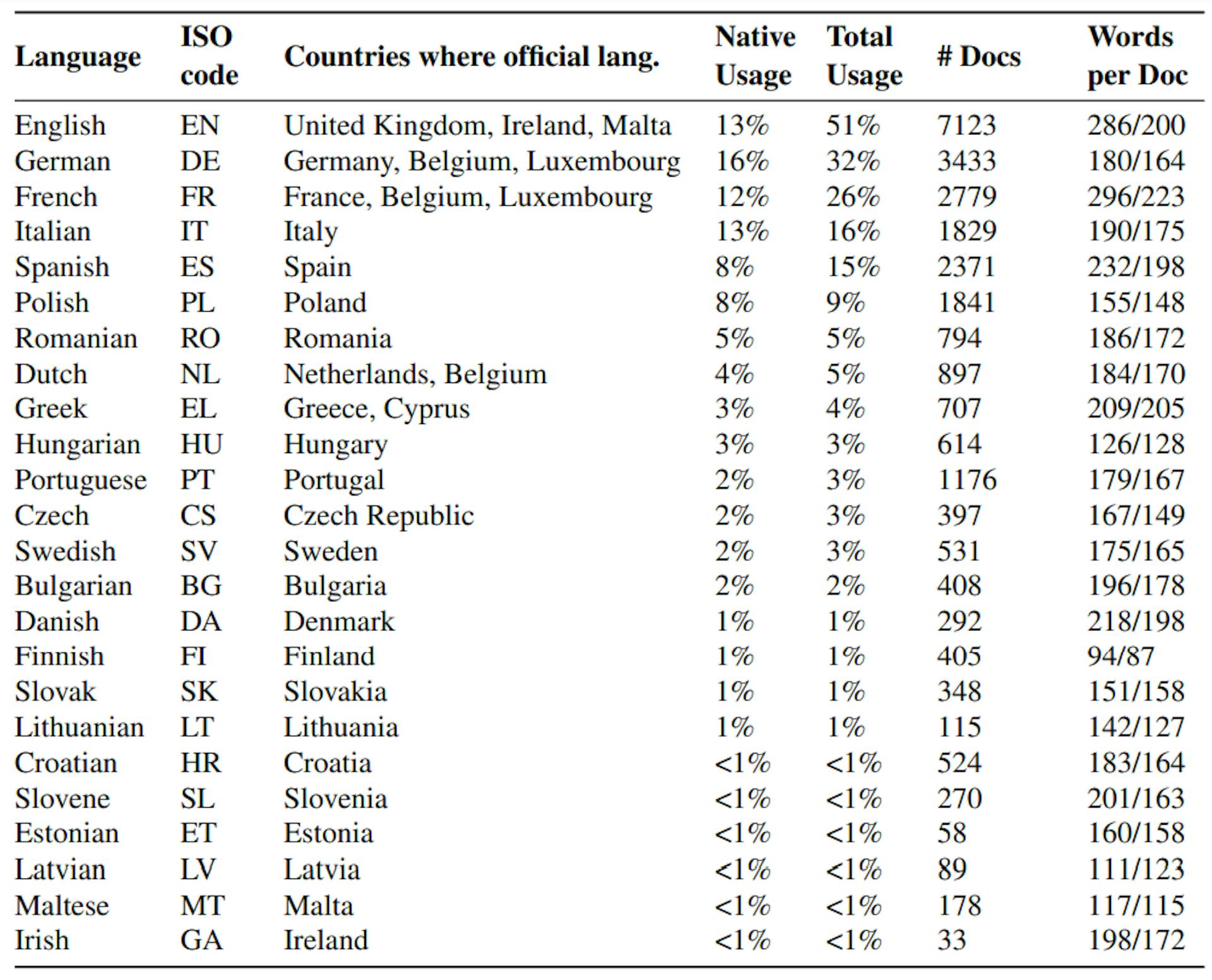 Table 1: Multi-EuP statistics, broken down by language: ISO language code; EU member states using the language officially; proportion of the EU population speaking the language (Chalkidis et al., 2021); number of debate speech documents; and words per document (mean/median).