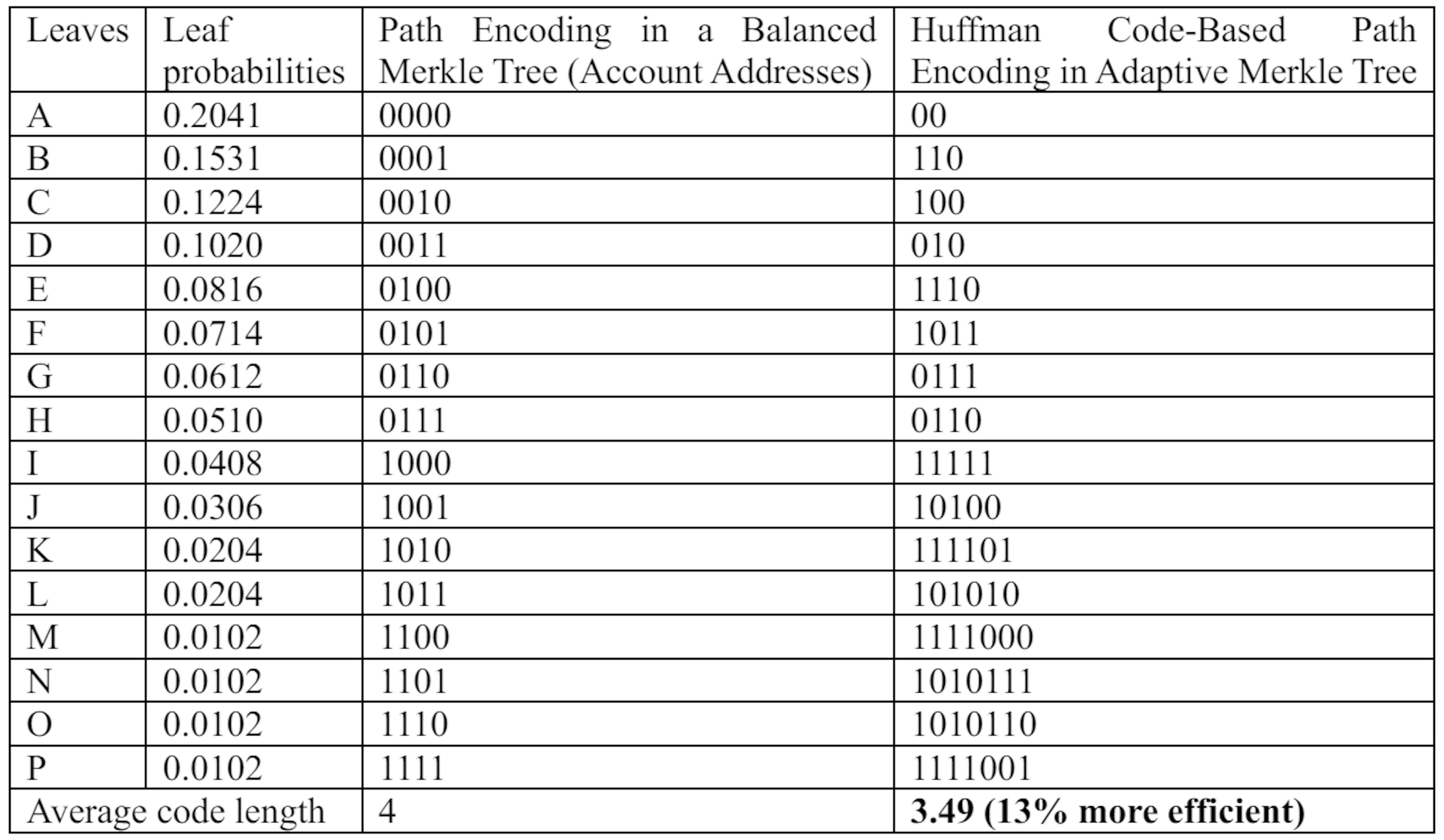 Table 6: Correlation between Account Addresses and Path Encodings in Adaptive Merkle Tree