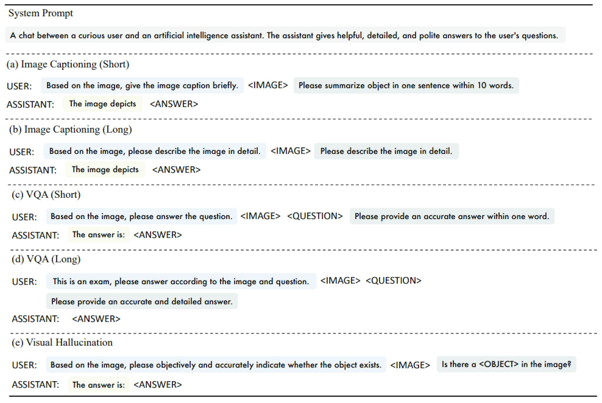 Figure 12: Prompt template used for vision-language evaluations. (a) Short image captioning includes COCO captioning, and (b) long image captioning includes Image2Paragraph. (c) Short VQA includes VQAv2, VizWiz, OKVQA, and TextVQA. (d) Long VQA includes MMBench and MM-Vet. (e) Visual hallucination includes POPE.  denotes the input image representation, denotes each specific question,  is the generated answer, and  is the specific object name in a question of POPE.