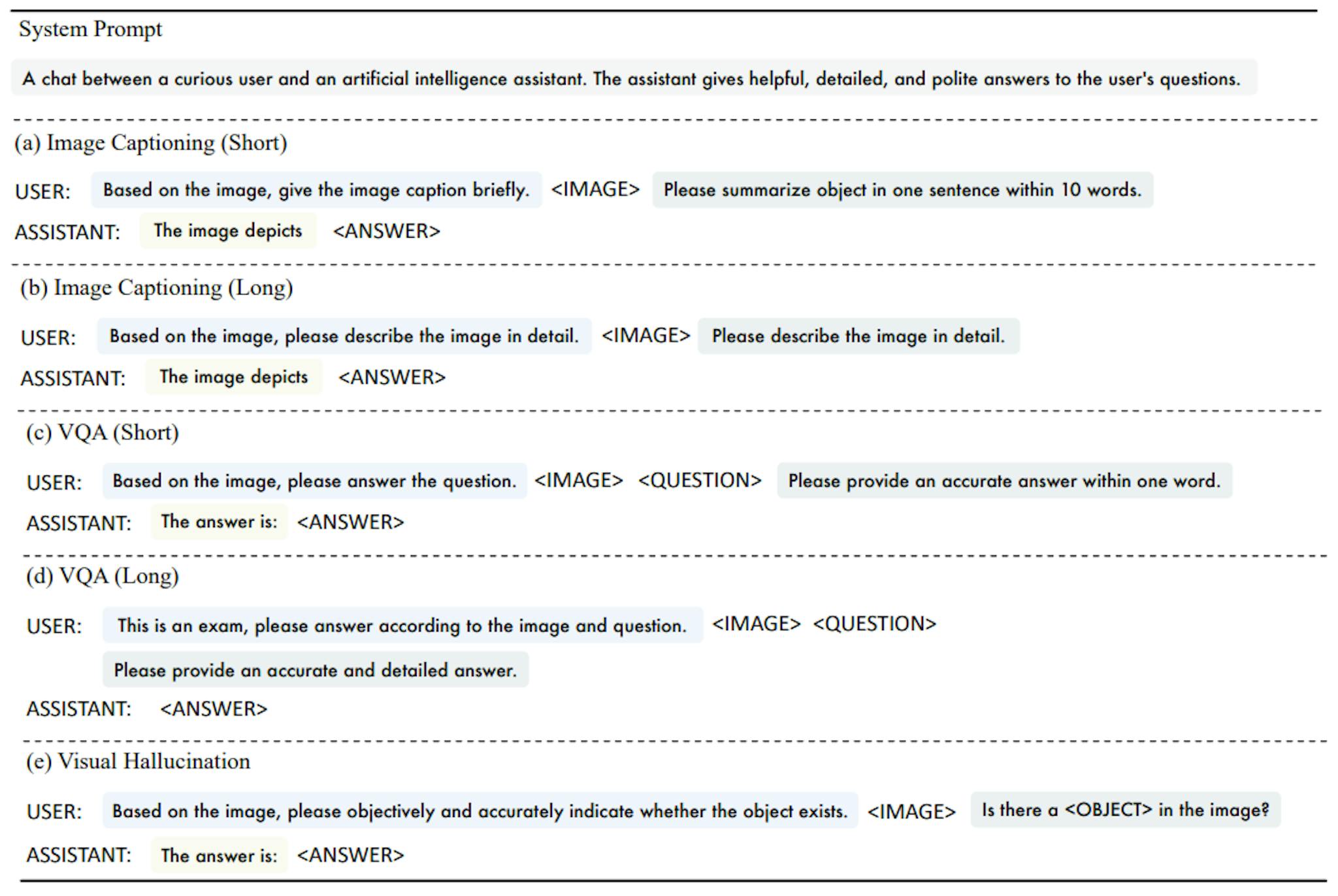 Figure 12: Prompt template used for vision-language evaluations. (a) Short image captioning includes COCO captioning, and (b) long image captioning includes Image2Paragraph. (c) Short VQA includes VQAv2, VizWiz, OKVQA, and TextVQA. (d) Long VQA includes MMBench and MM-Vet. (e) Visual hallucination includes POPE.  denotes the input image representation, denotes each specific question,  is the generated answer, and  is the specific object name in a question of POPE.
