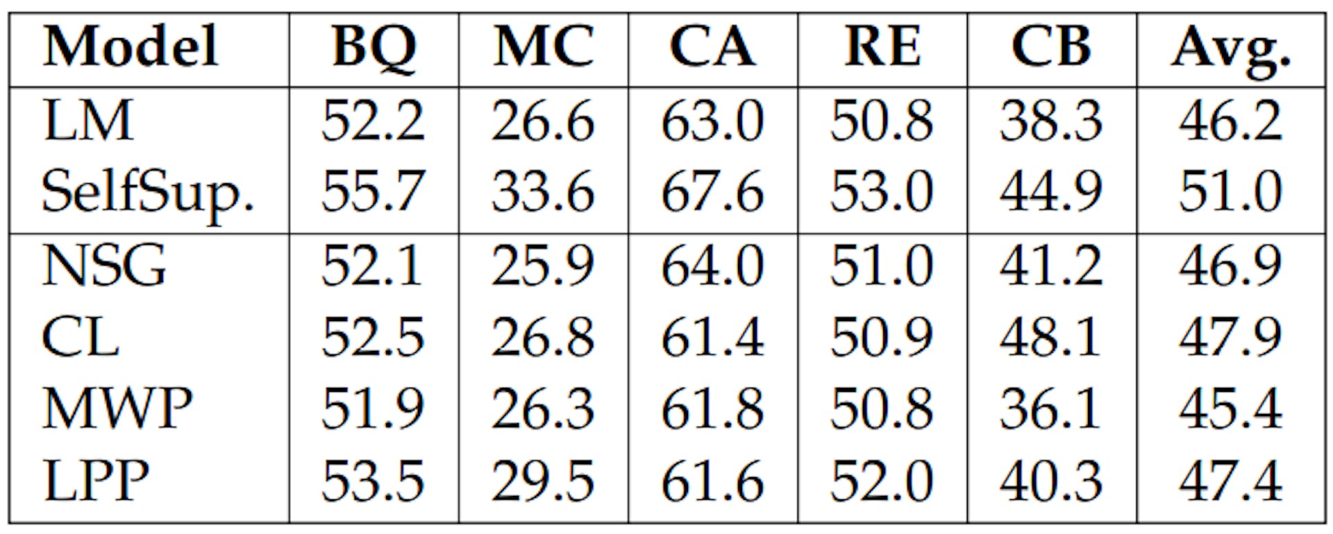 Table 3.9: SuperGLUE results when training the 125M model with only one of the self-supervised tasks.