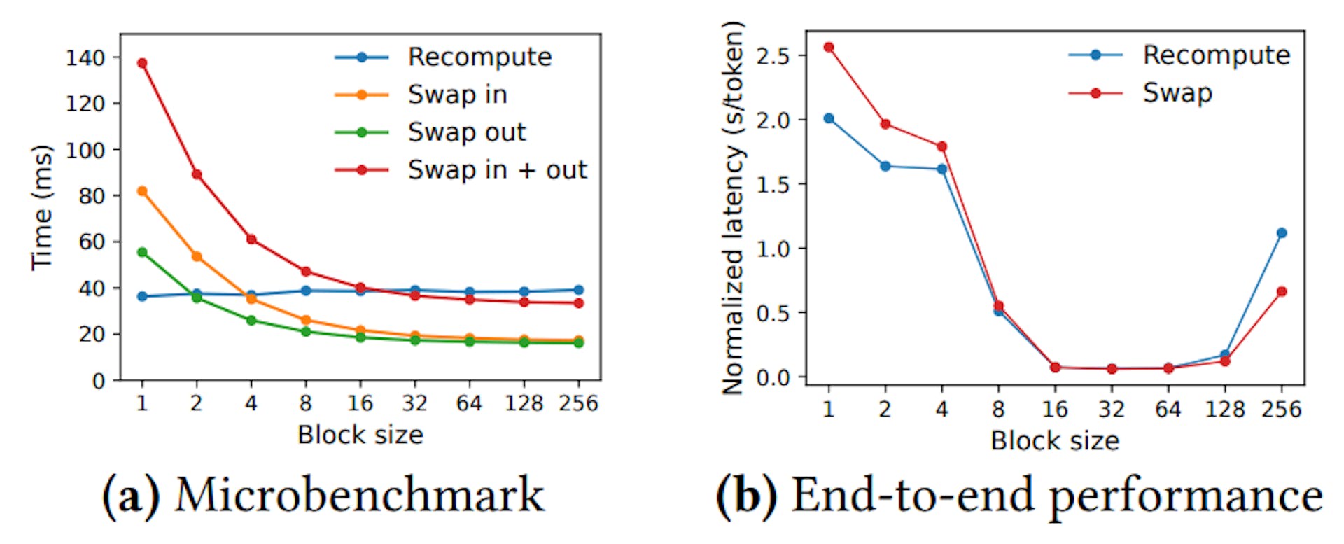 Figure 19. (a) Overhead of recomputation and swapping for different block sizes. (b) Performance when serving OPT-13B with the ShareGPT traces at the same request rate.