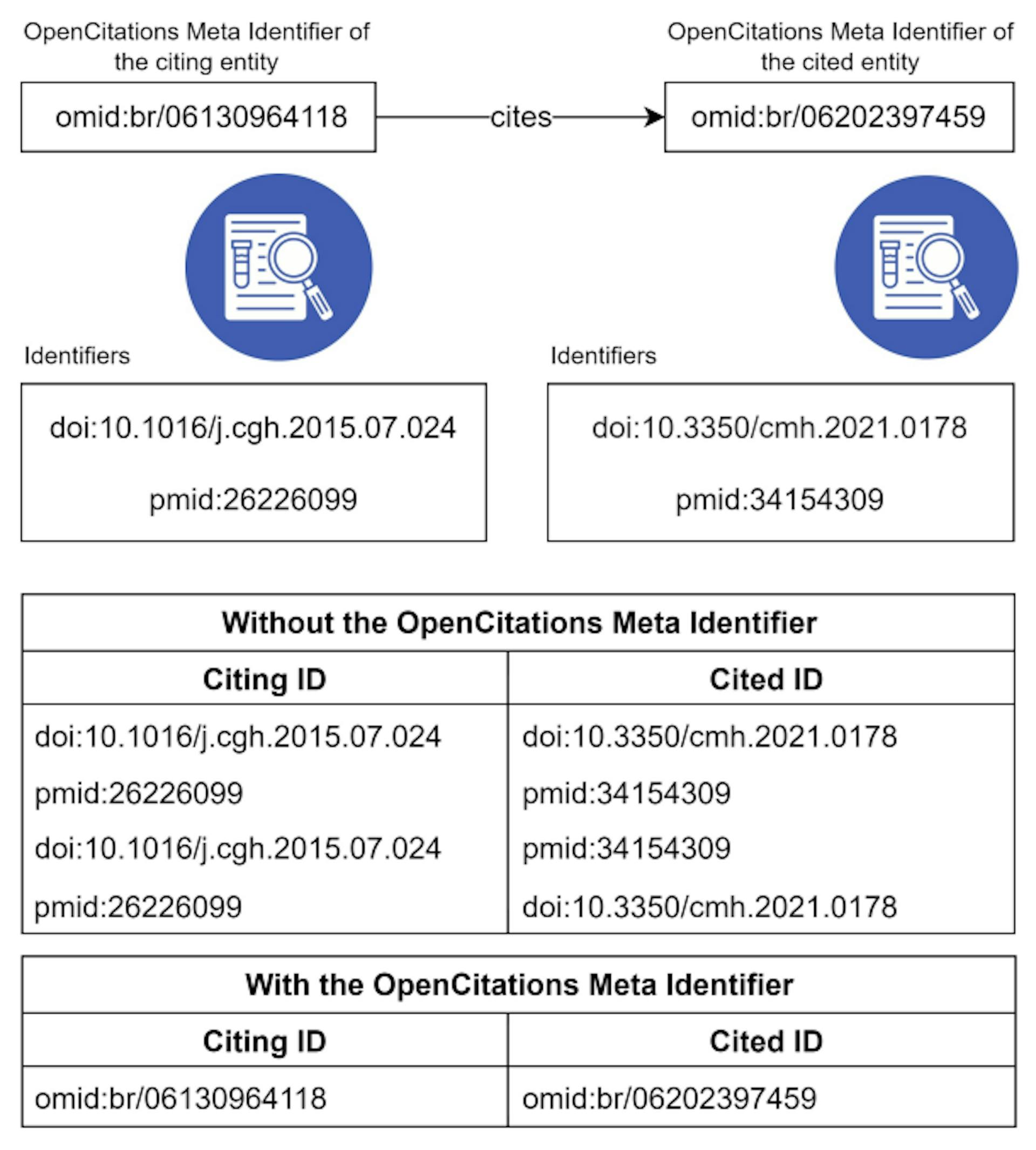 図1: 文書が複数の識別子で記述されている場合、たとえば、CrossrefのDOIとPubmedのPMIDの場合、その文書に関連する引用は複数の方法で記述される可能性があり、曖昧さと重複排除の問題が生じます。OpenCitationsメタ識別子を使用すると、異なる外部識別子間のプロキシとして機能することでこの問題が解決されます。