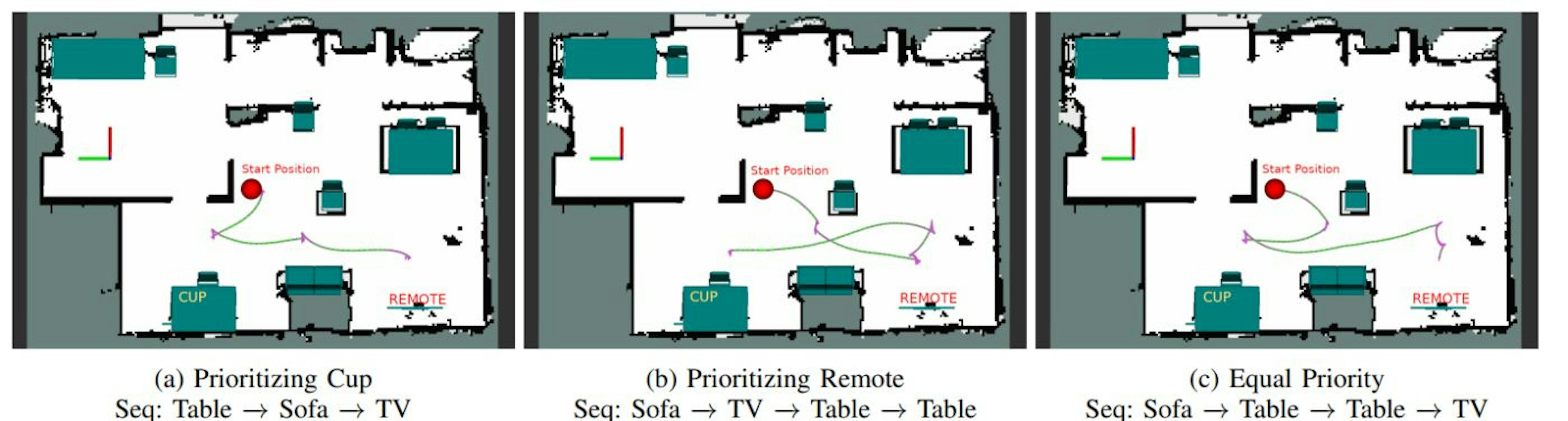 Fig. 4: Trajectory followed with respect to the user priority. The next goal position is determined based on the target prioritized and their proximity to the robot. Different trajectories are the outcome of different priorities set by the user.