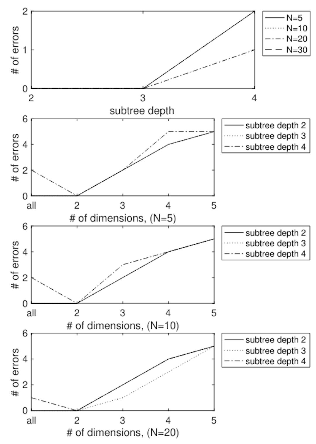 Figure 9: Classification of Sanditon based on “all subtrees” feature vectors