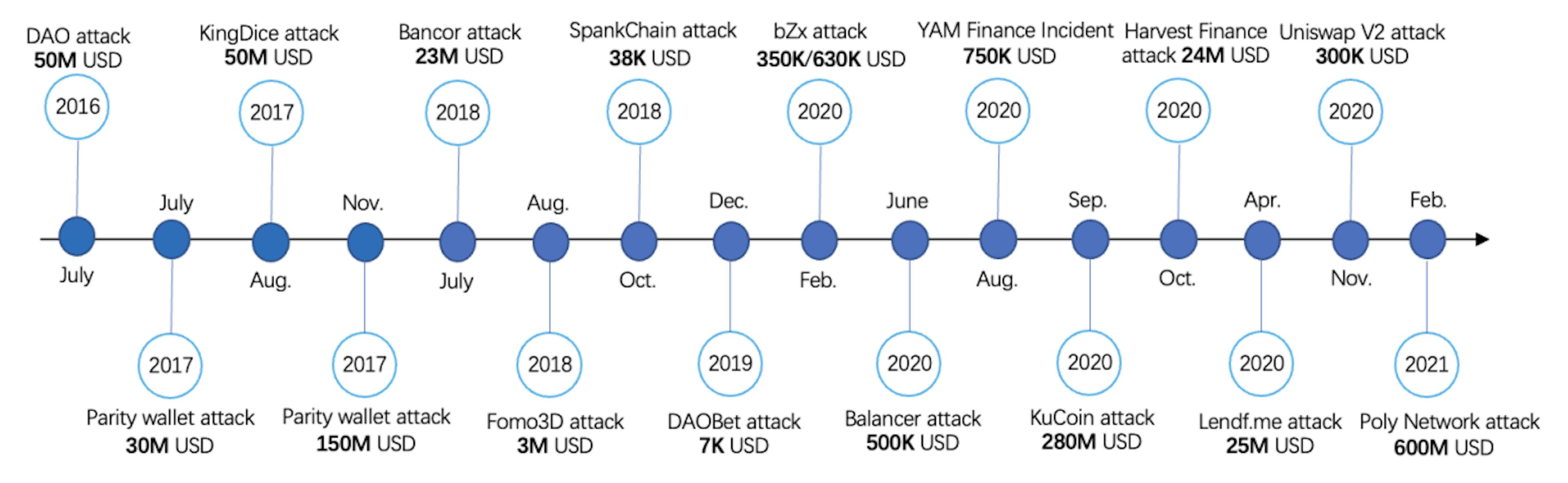 Fig. 4. Several high-profile attacks from 2016 to 2021