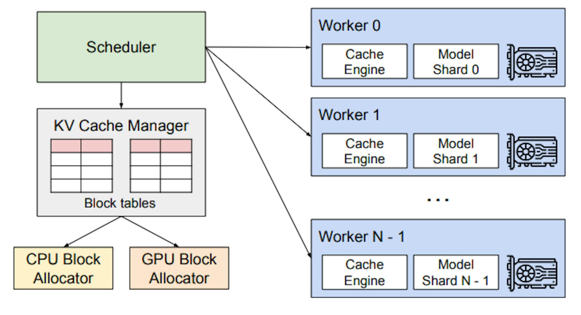 Figure 4. vLLM system overview.