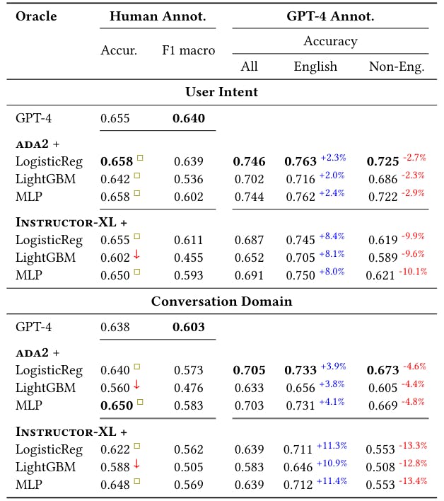Table 3: Lightweight distilled classifiers achieve competitive performance compared to a full GPT-4 classifier on Phase 2: Primary label classification results on 1) BingChatPhase2 S-Eng with human annotations as the oracle and 2) BingChat-Phase2-L-Multi with GPT-4 annotations as the oracle. For BingChat-Phase2-S-Eng, we mark whether the classifier results are significantly higher (↑), lower (↓), or insignificant (□) than GPT4 by paired t-test (𝑝 < 0.05). For BingChat-Phase2-L-Multi, we indicate the percentage changes for English and non-English conversations compared to the overall result for each classifier.