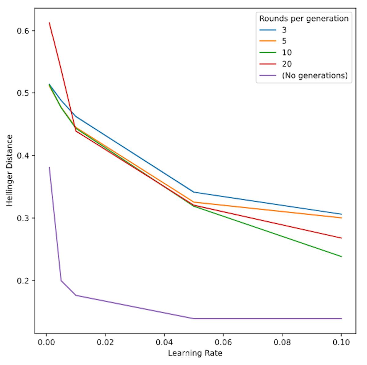 Figure 6: Learning rate and generational change