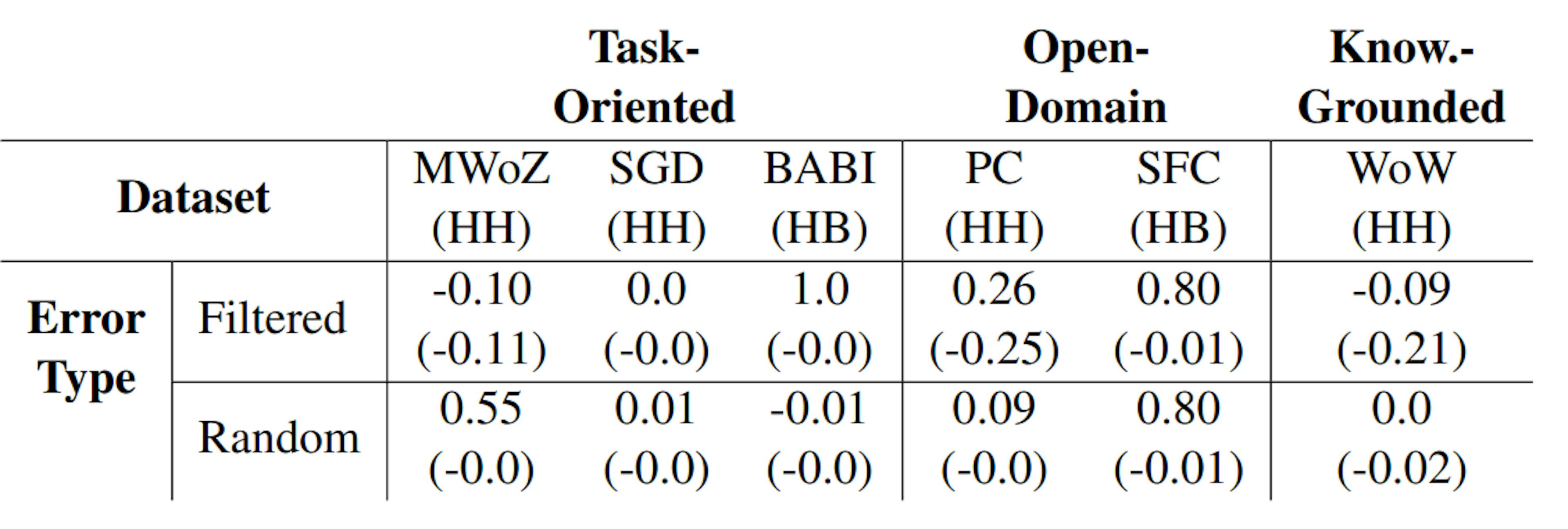 Table 14: Inter-annotator-agreement for the Higashinaka et al. (2021) taxonomy.