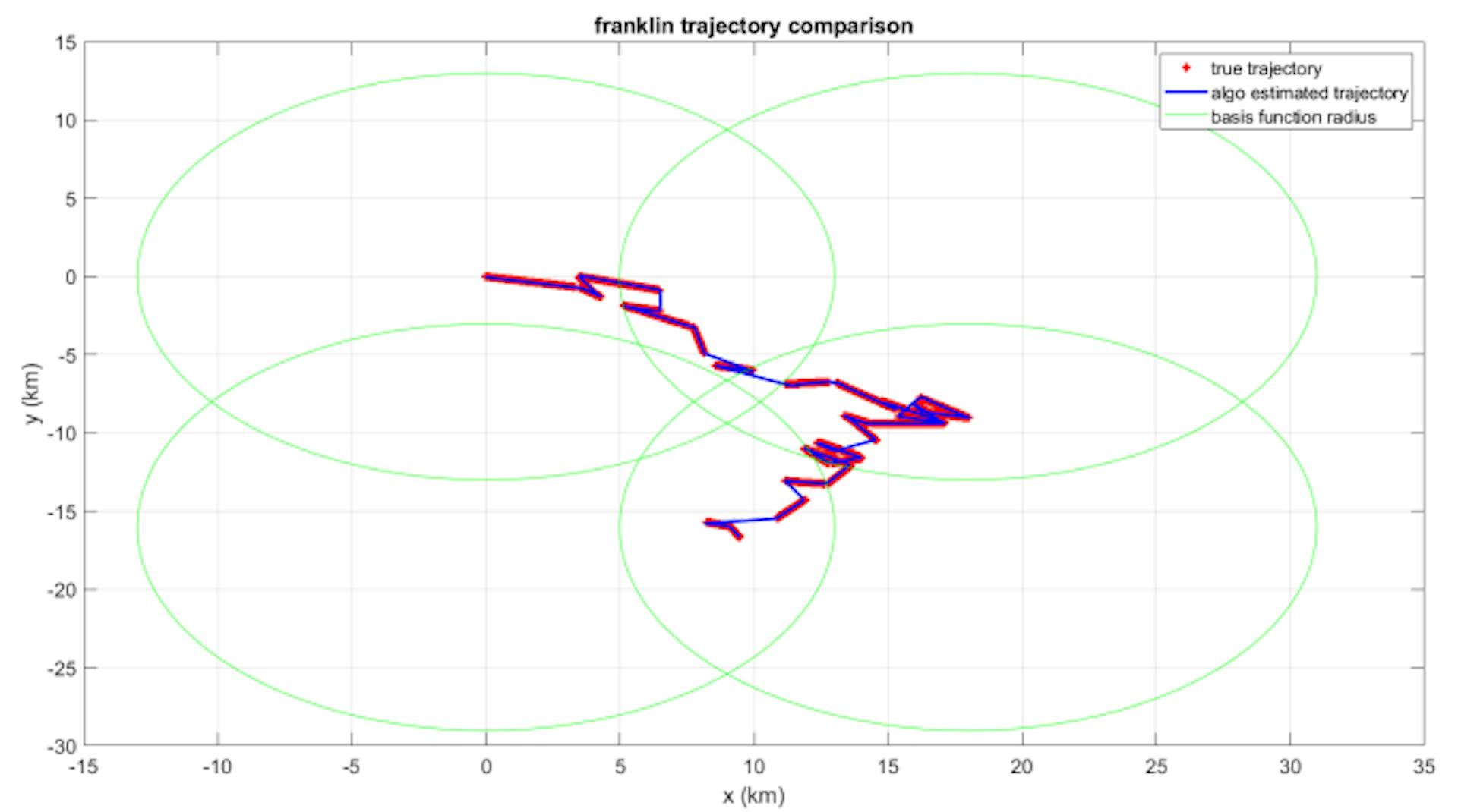 Fig. 4: Comparison of the estimated (blue) and true (red) trajectory for the 2022 Franklin deployment. The four green circles are the four basis functions covering the whole trajectory.