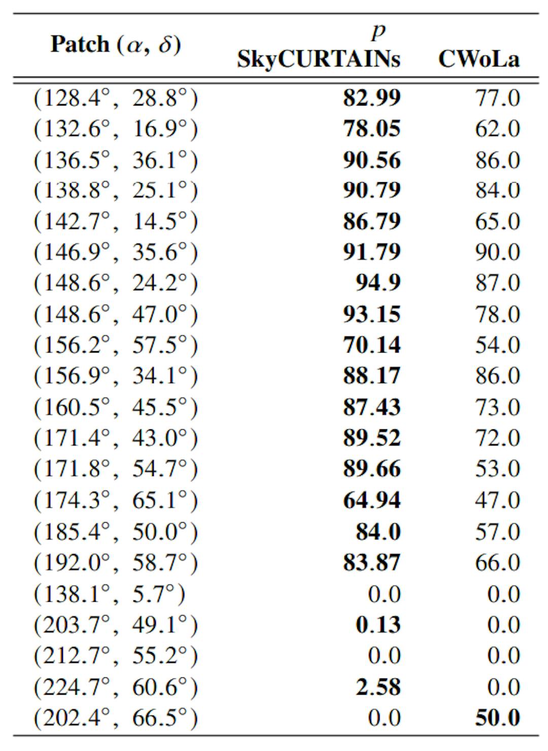 Table 1. Performance of the SkyCURTAINs method in the 21 patches that contain the GD-1 stream. The patches are identified by the central 𝛼 and 𝛿 of the patch. We quote the purity 𝑝 after applying the Hough filter for each patch, and compare the performance with standalone CWoLa.