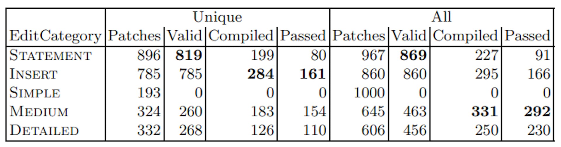 Tableau 1. Résultats de notre expérience d'échantillonnage aléatoire. Nous excluons les correctifs syntaxiquement équivalents au logiciel d'origine dans ce tableau. Pour tous les correctifs uniques, nous rapportons : combien de correctifs ont réussi JavaParser, compilés et réussi tous les tests unitaires.