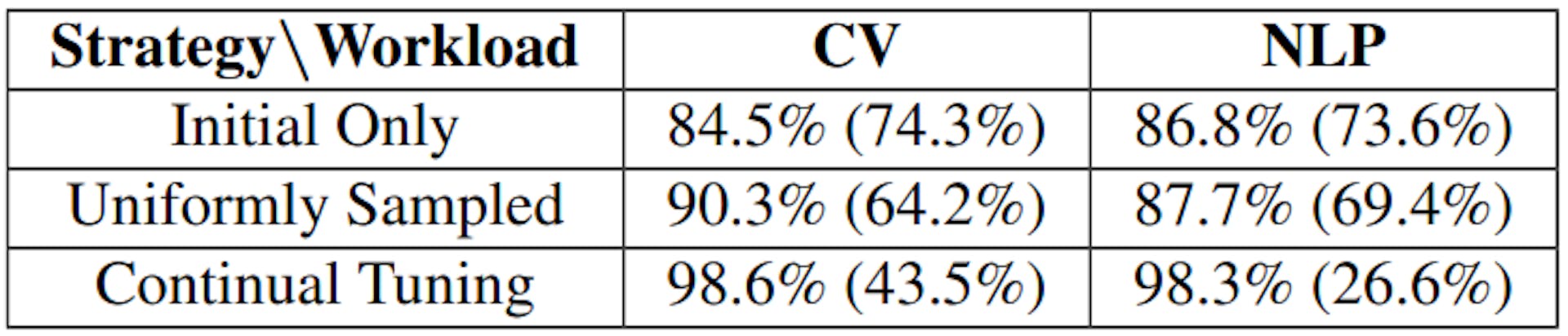 Table 1: Thresholds need frequent tuning to avoid accuracy loss. Continual tuning kicks in when chunk accuracy < 99%. Results list avg accuracy (median latency wins).