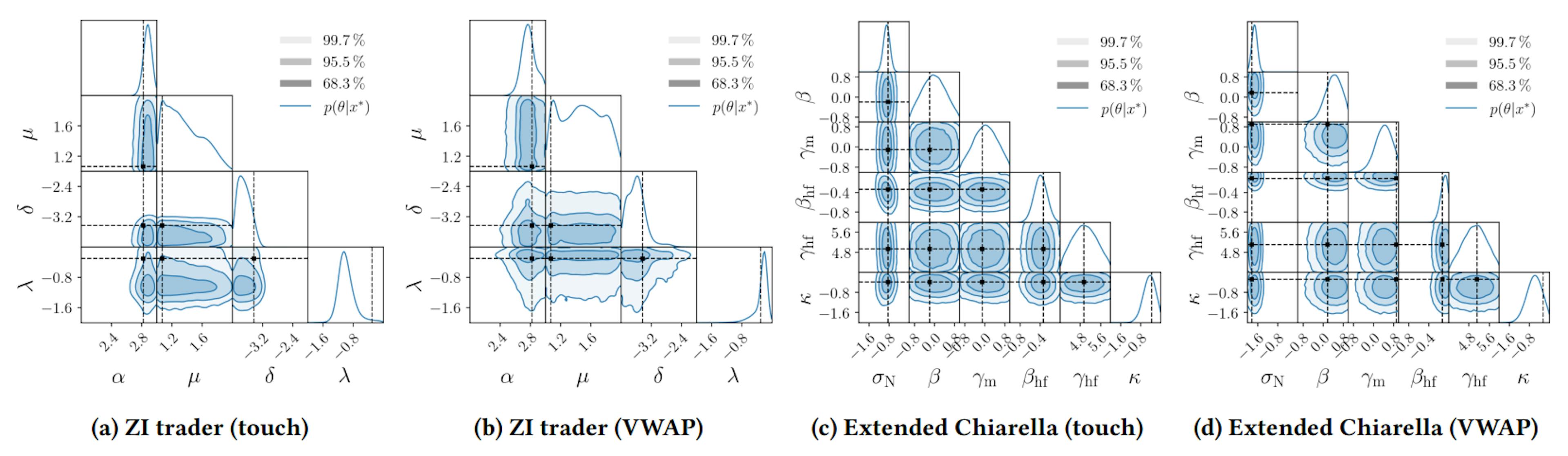 Figure 3: Four calculated posteriors