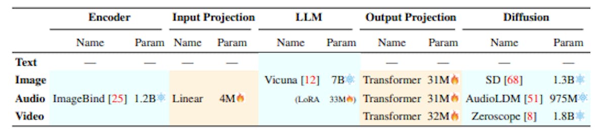 Table 1: Summary of system configuration. Only 1% parameters need updating.