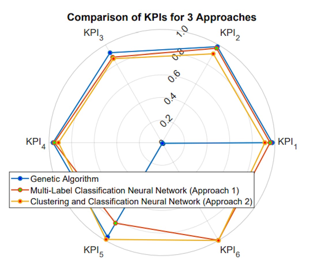 Fig. 2: Average KPIs for the three approaches