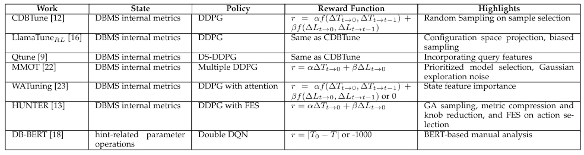 TABLE 5Comparison of RL-based solutions