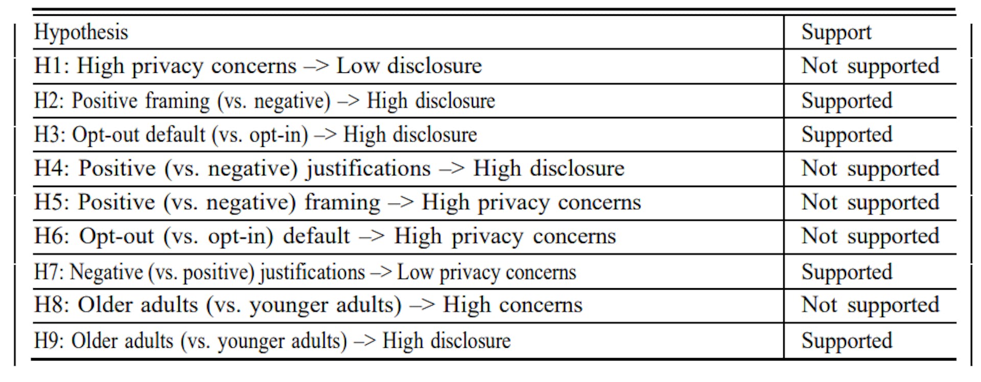 Table 2. An overview of the study’s results regarding the hypotheses 