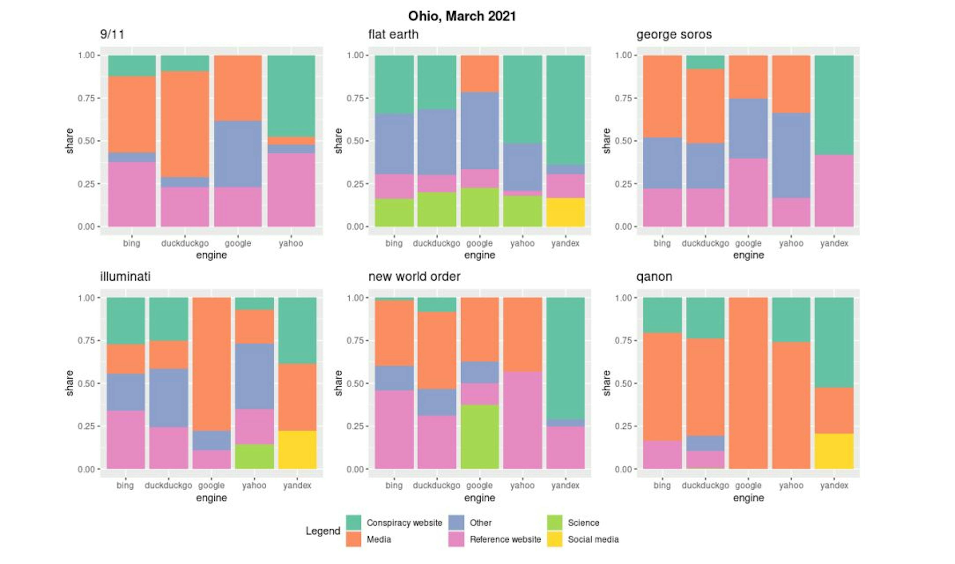 Figure 10. Prevalence of different source types per engine and query, Ohio server, March 2021.