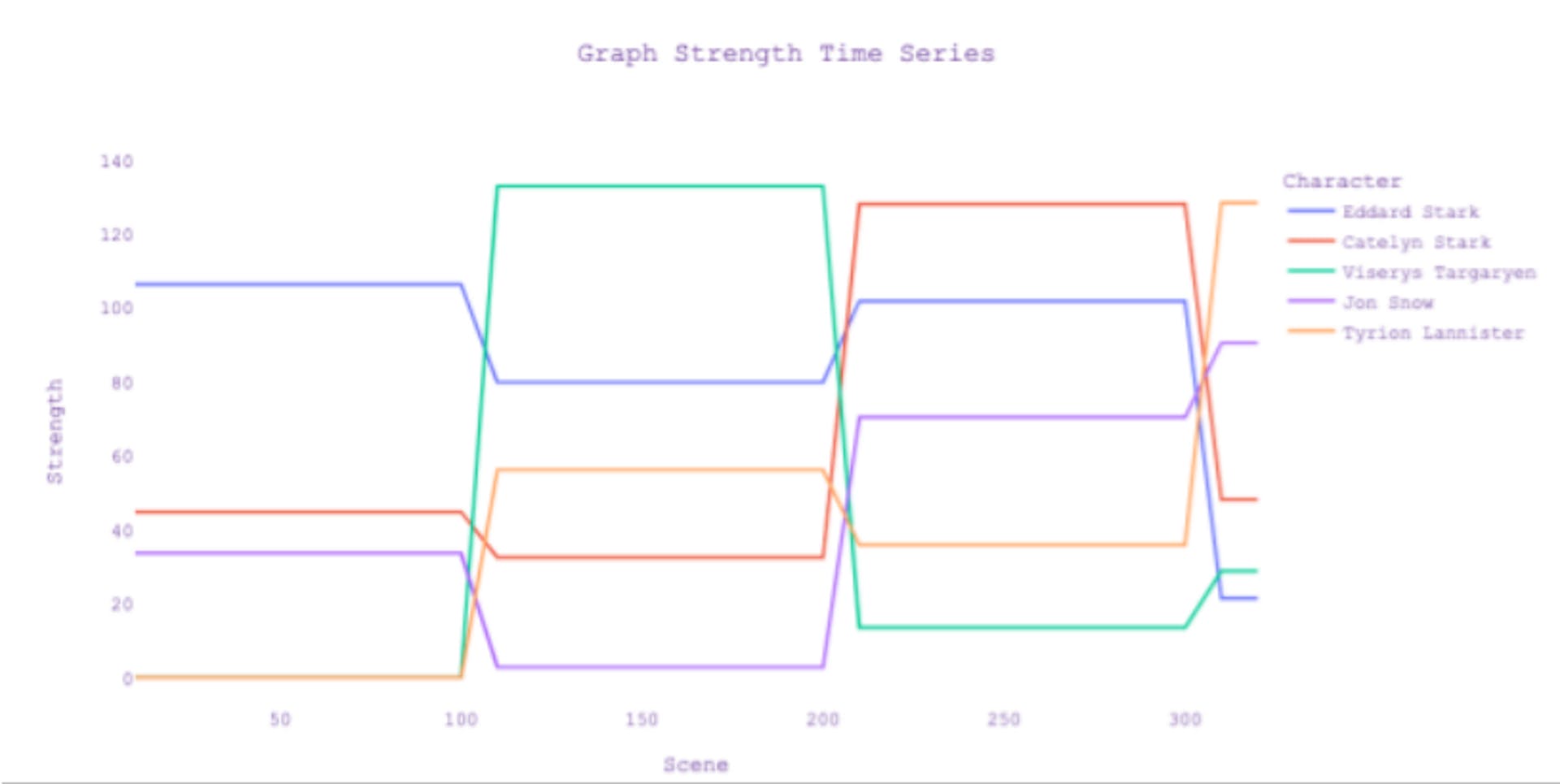 Fig. 5. Time series for top 5 highest graph node strength characters from Game of Thrones Episode 1.