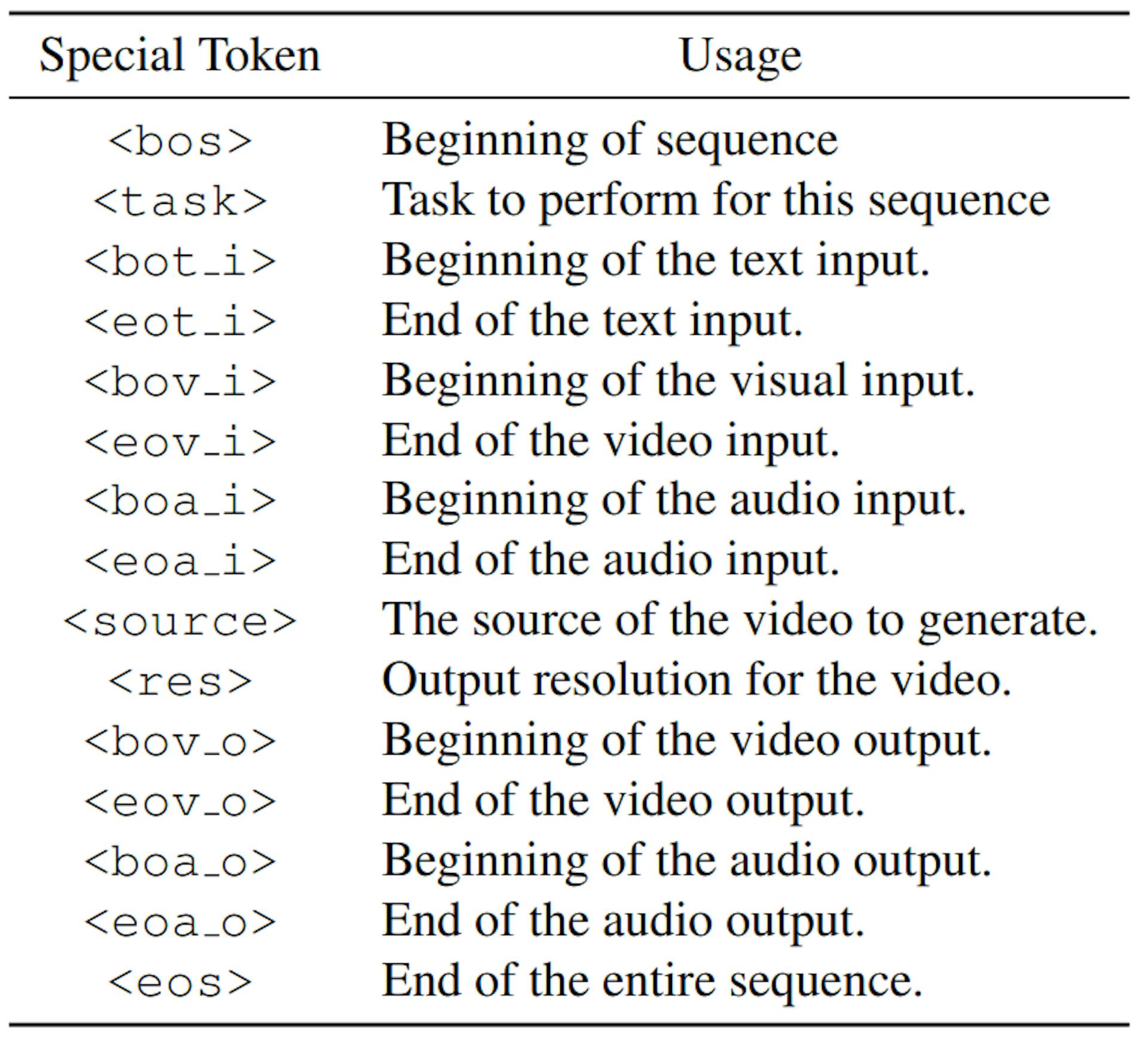 Table 4: List of representative special tokens used in training and inference.