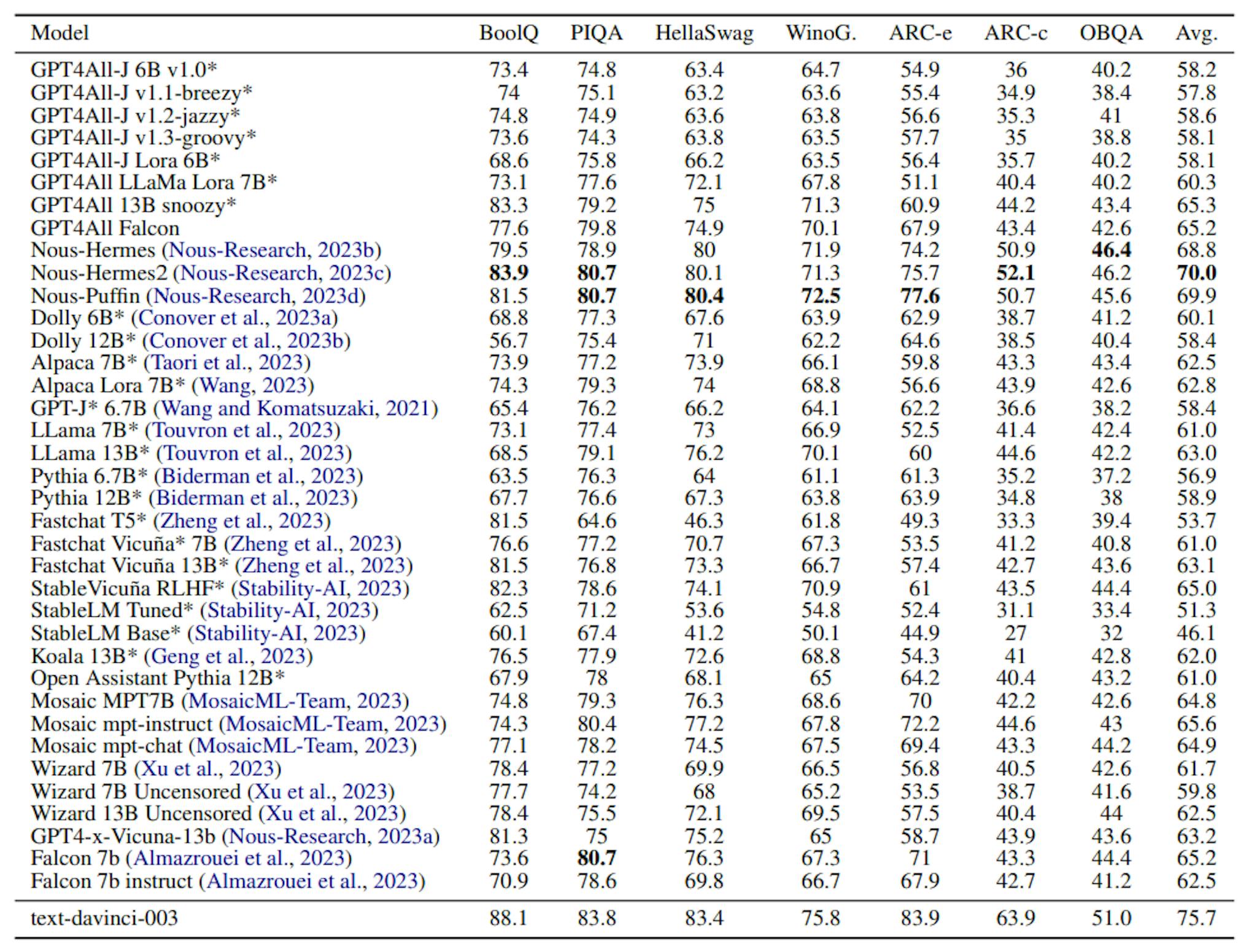 Table 1: Evaluations of all language models in the GPT4All ecosystem as of August 1, 2023. Code models are not included. OpenAI’s text-davinci-003 is included as a point of comparison. The best overall performing model in the GPT4All ecosystem, Nous-Hermes2, achieves over 92% of the average performance of text-davinci-003. Models marked with an asterisk were available in the ecosystem as of the release of GPT4All-Snoozy. Note that at release, GPT4All-Snoozy had the best average performance of any model in the ecosystem. Bolded numbers indicate the best performing model as of August 1, 2023.