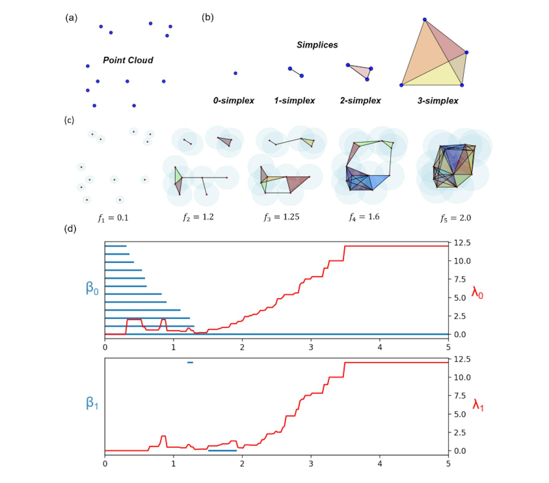 Figure 5: The illustration of (a) point cloud, (b) basic simplices and (c) the filtration process and (d) Comparison between PH barcodes [50, 12] and the non-harmonic spectra of persistent Laplacians (PLs) [25] from the filtration process in (c). The x axis represents the filtration parameter f. By discretising the filtration region into equal-sized bins and adding all the Betti bars together, the topological invariants are summarized into persistent Betti numbers that acts a topological descriptor extracted from protein structures. Persistent Laplacians (PLs) [25] for thirteen points. The first non-zero eigenvalues of dimension 0, λ0(r), and dimension 1, λ1(r), of PLs are depicted in red. The harmonic spectra of PLs return all the topological invariants of PH, whereas the non-harmonic spectra of PLs capture the additional homotopic shape evolution of PLs during the filtration that are neglected by PH.