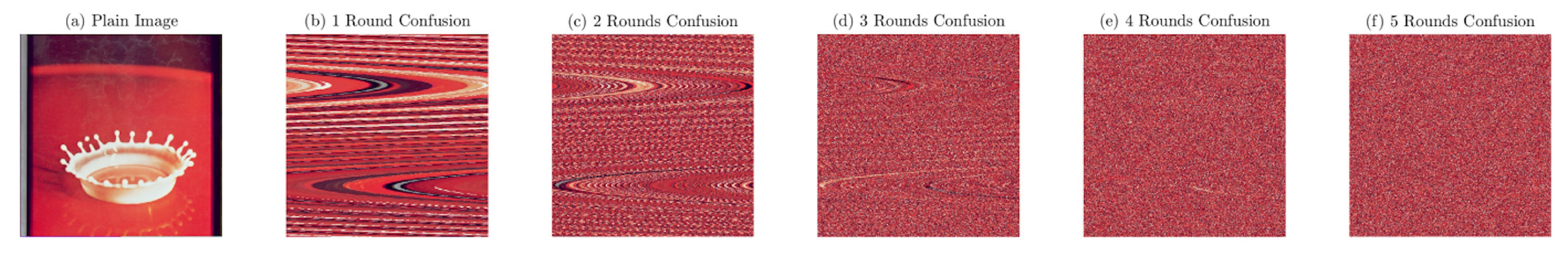 Figure 10: Results of confusion operations. (a) plain image splash, (b)-(f) images after different rounds of confusion operations, .