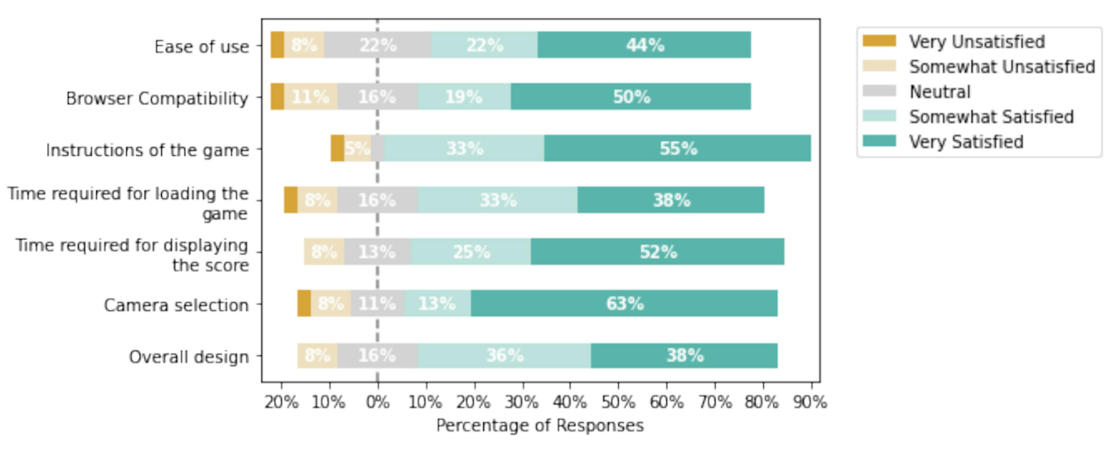 Fig. 4. Likert scale