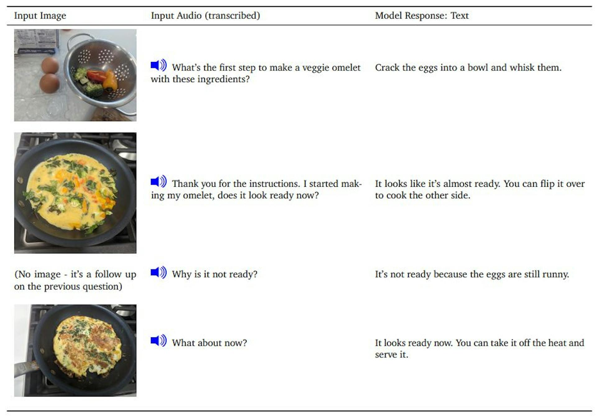Table 13 | Audio-visual qualitative example showcasing the ability of Gemini models to process interleaved sequences of text, vision, and audio, as well as reason across modalities. This example inputs interleaved images and audio from the user in a cooking scenario. The user prompts the model for instructions to make an omelet and to inspect whether it is fully cooked.