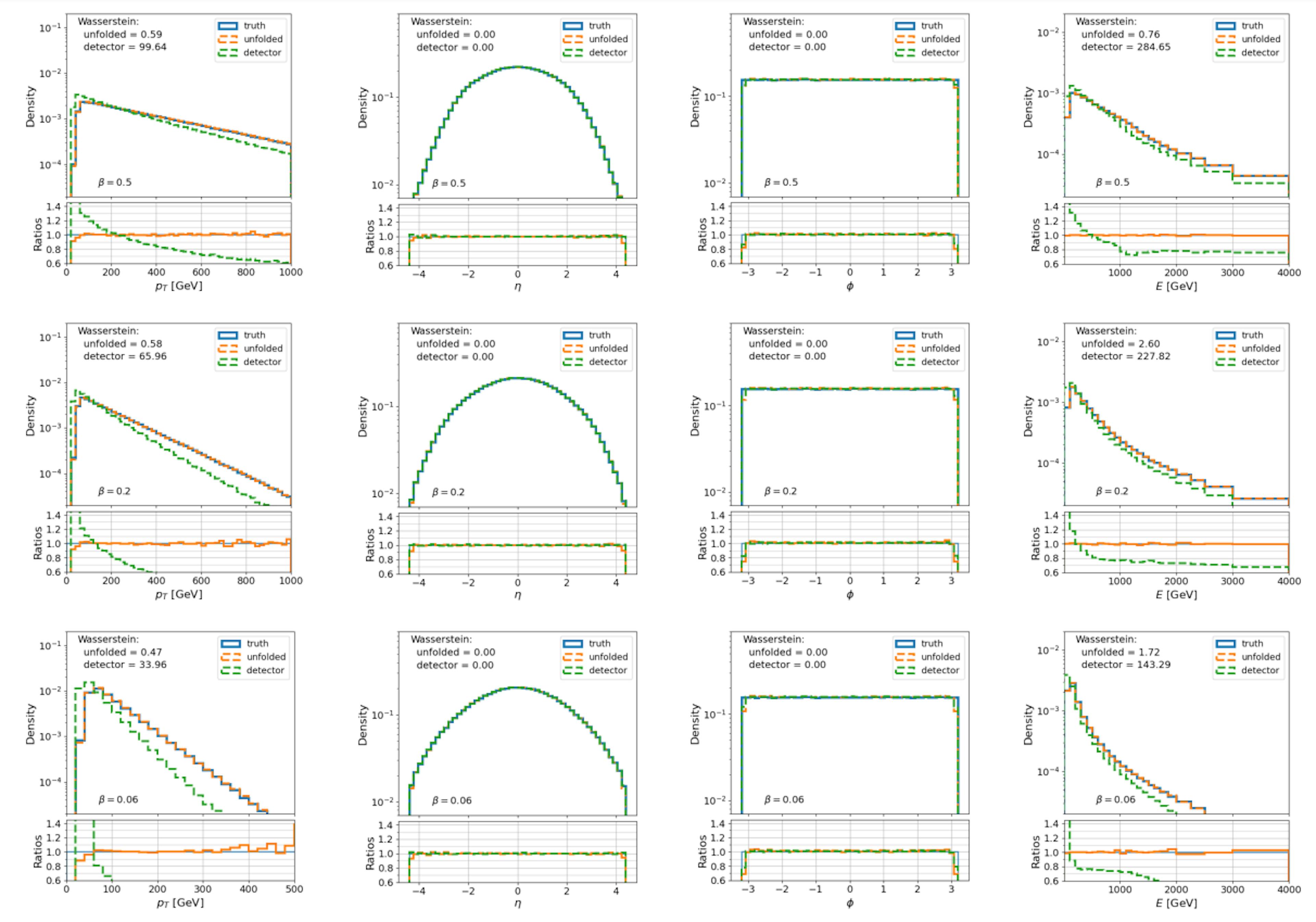 Figure 10: Complete unfolding results for the multidimensional toy model tests using a class of exponential functions. The cDDPM is trained on datasets with different exponential distributions (characterized by βi) and conditioned on the moments of the pT distributions. The successful unfolding of the test datasets demonstrates the cDDPM’s ability to interpolate and extrapolate within the class of distributions based on the provided moments.