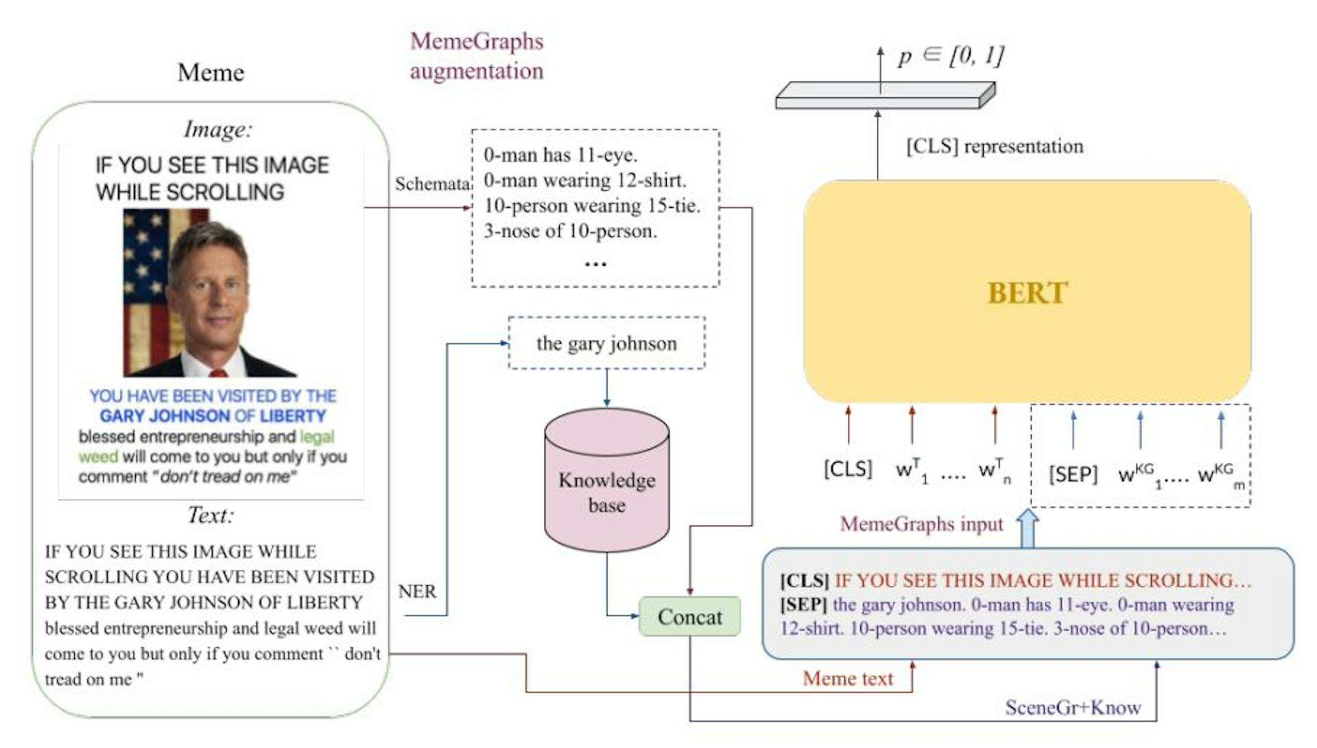Figure 3: The architecture of MemeGraphs[SceneGr+Know]. The scene graph produced by the Schemata model and the background knowledge for each entity are concatenated and given as input to BERT after the text of the meme and the [SEP] token.