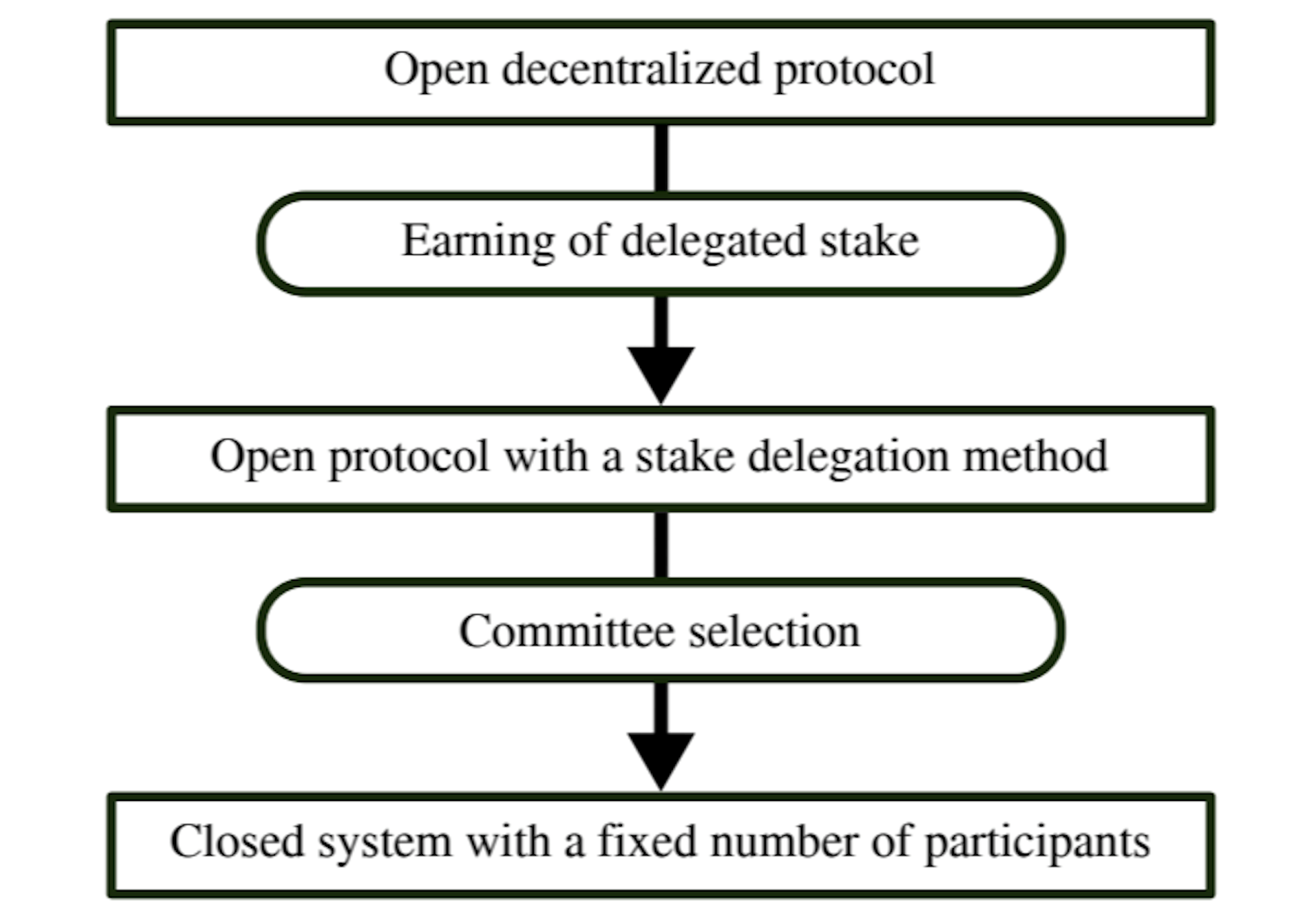 Fig. 1: Process of finding fixed-size closed committee in open permissionless systems with stake delegation.