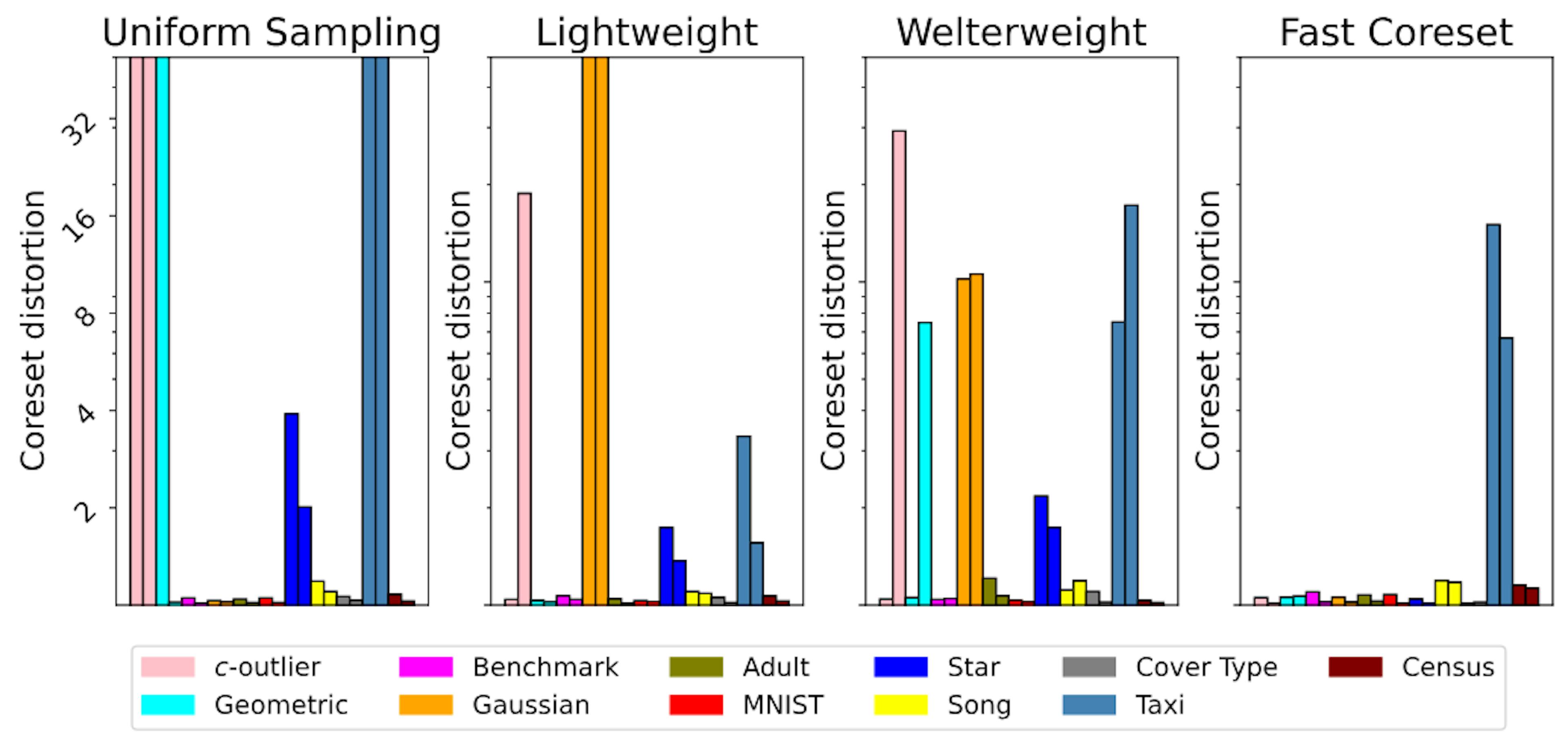 Figure 4: A sample of core abnormalities under the K-Median to run one on each data set. Data bars are compatible with the M group with M = 40k, 60K, 80K.