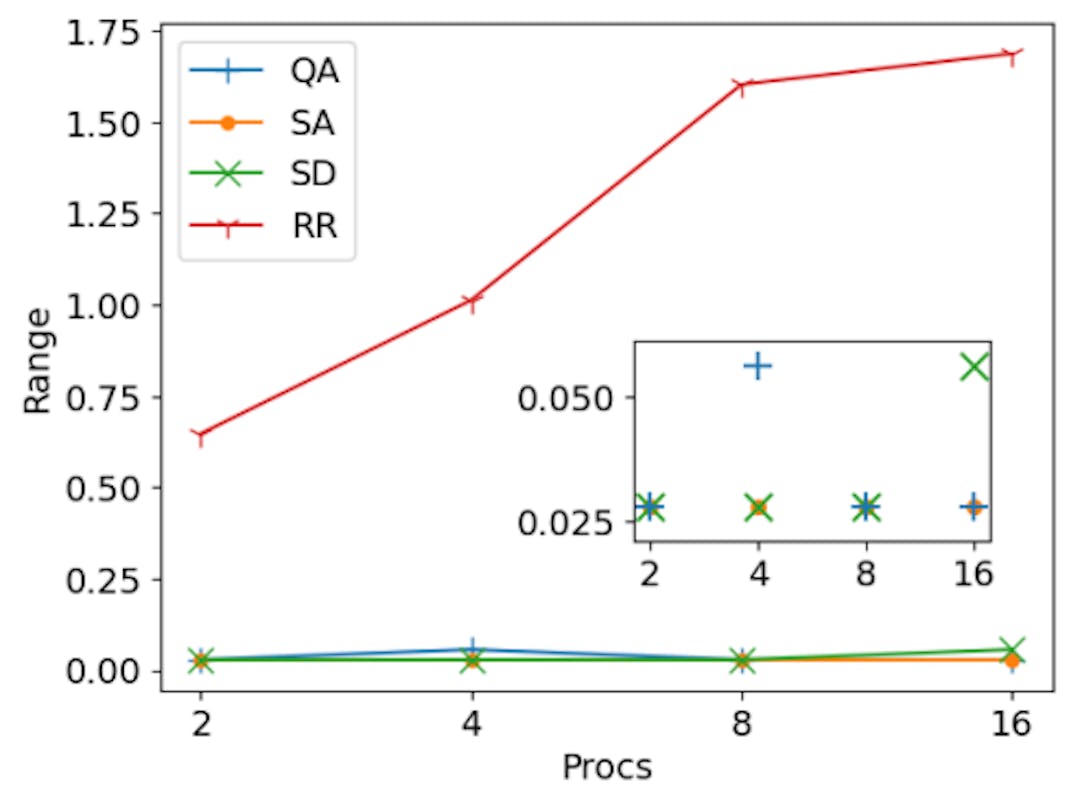 Figure 5. Range (i.e. maximum disparity in assigned work between processors) for partitions of 2, 4, 8 and 16 processors. This corresponds to the difference between subsets with the smallest and largest sums in the context of number partitioning. Solution strategies include quantum annealing (QA), simulated annealing (SA), steepest descent (SD) and round robin (RR). The inset provides a focus view without RR.
