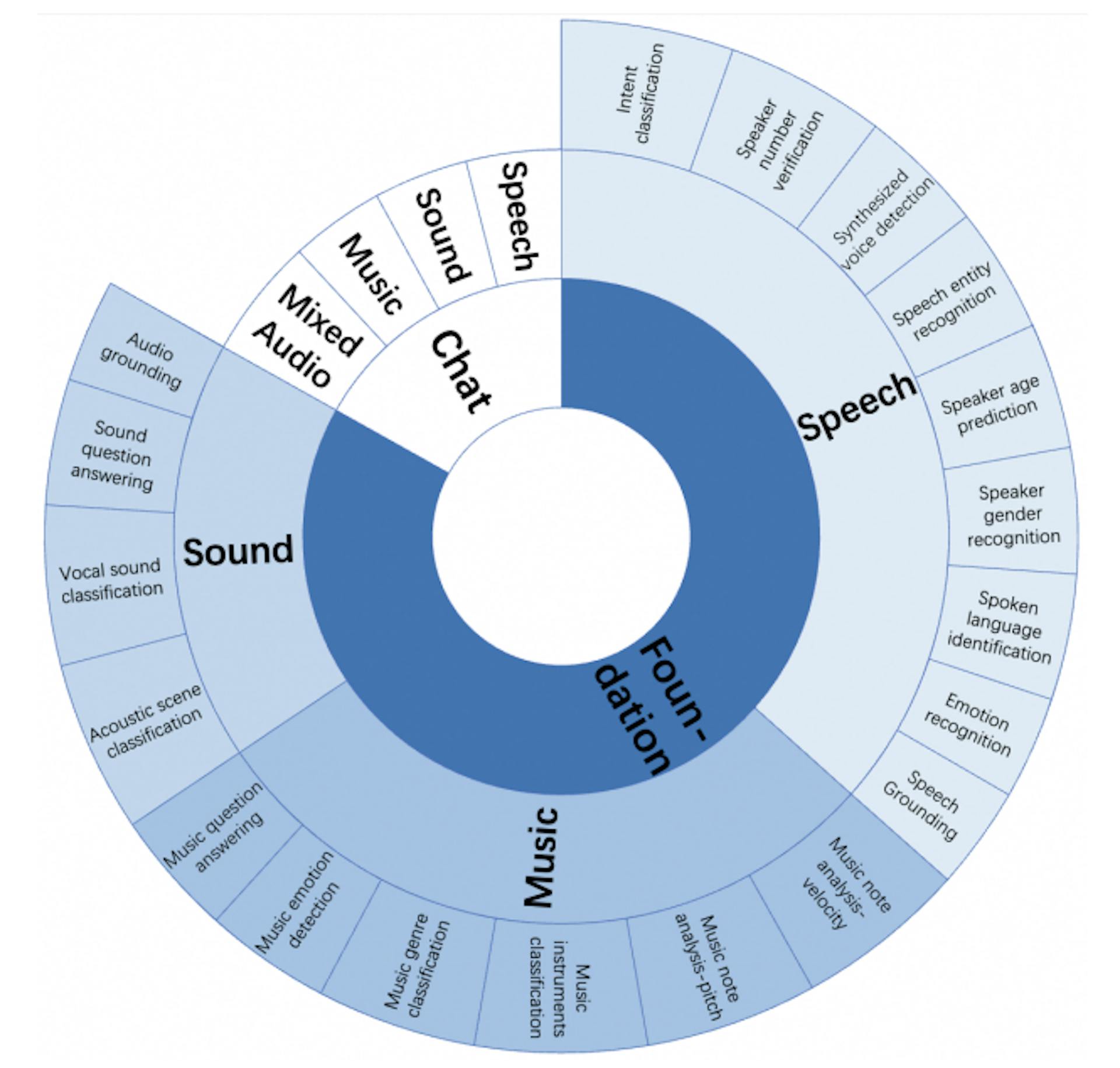 Figure 1: The overview of AIR-Bench. AIR-Bench includes a range of ability dimensions, namely the foundation and chat abilities, which cater to various audio types such as speech, sound, and music. The foundational dimension comprises 19 distinct leaf abilities, each of which is assessed using a single-choice question format. The chat dimension assesses abilities through an open-ended question-and-answer format, incorporating diverse audio sources and mixed audio.