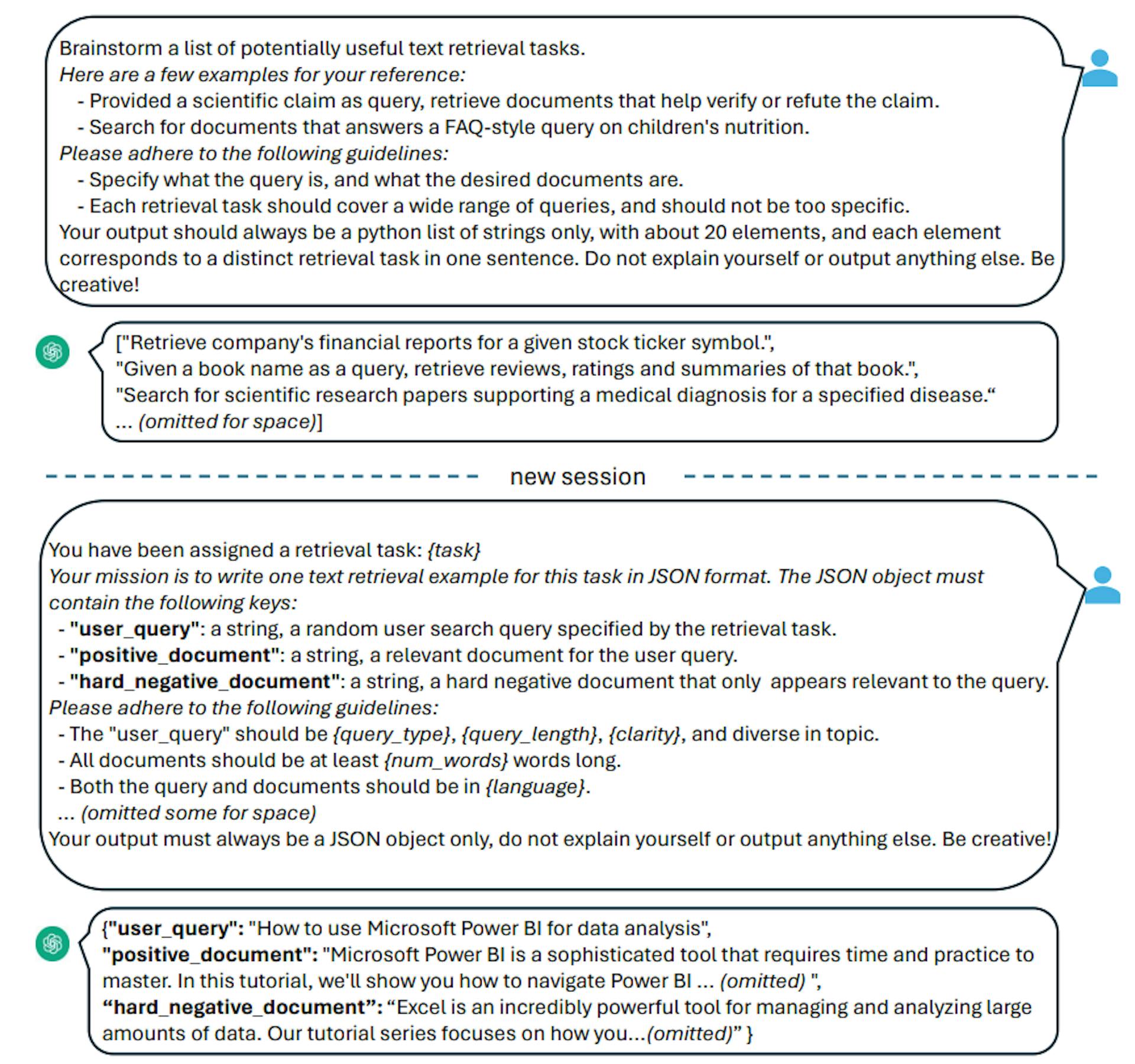 Figure 1: An example two-step prompt template for generating synthetic data with GPT-4. We first prompt GPT-4 to brainstorm a list of potential retrieval tasks, and then generate (query, positive, hard negative) triplets for each task. “{...}” denotes a placeholder that will be replaced by sampling from a predefined set of values. Full prompts are available in Appendix C.